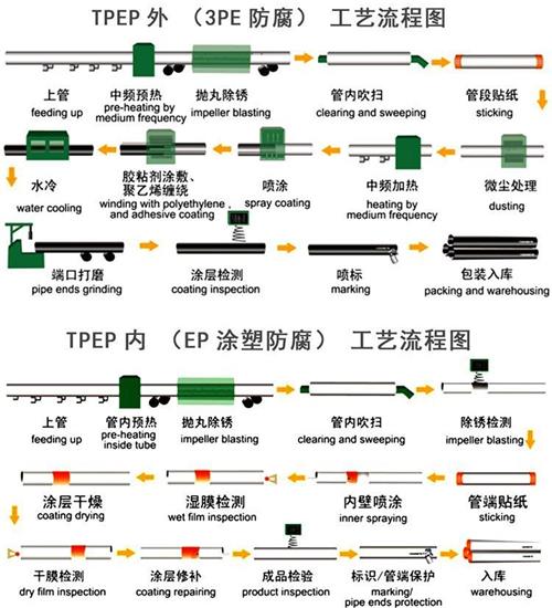 资阳加强级tpep防腐钢管工艺流程