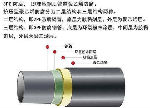 资阳3pe防腐钢管厂家结构特点