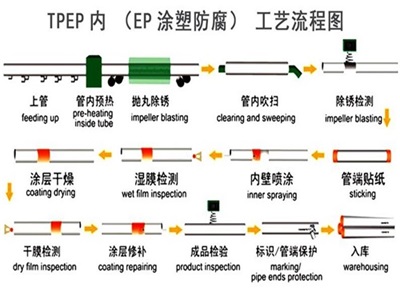 资阳TPEP防腐钢管厂家工艺